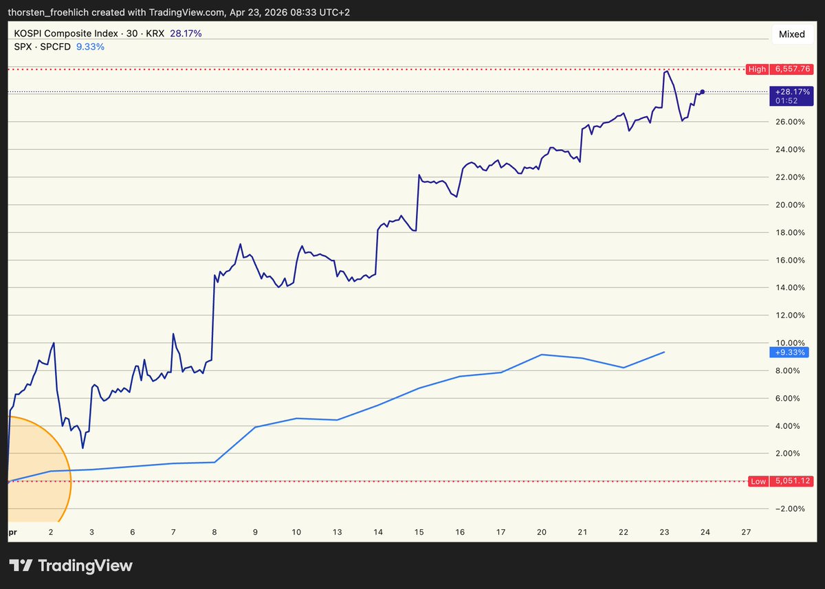 FroehlichThors1's tweet image. $KOSPI - back to square one

Overshoot, Undershoot, Overshoot - repeat.

KOSPI is trading (again) at a fantastic 12x to the $SPX (YTD) - thank god we we have South Korean retail playing with 3x levered #ETFs - textbook predictability.

3x since the lows on 31 March.