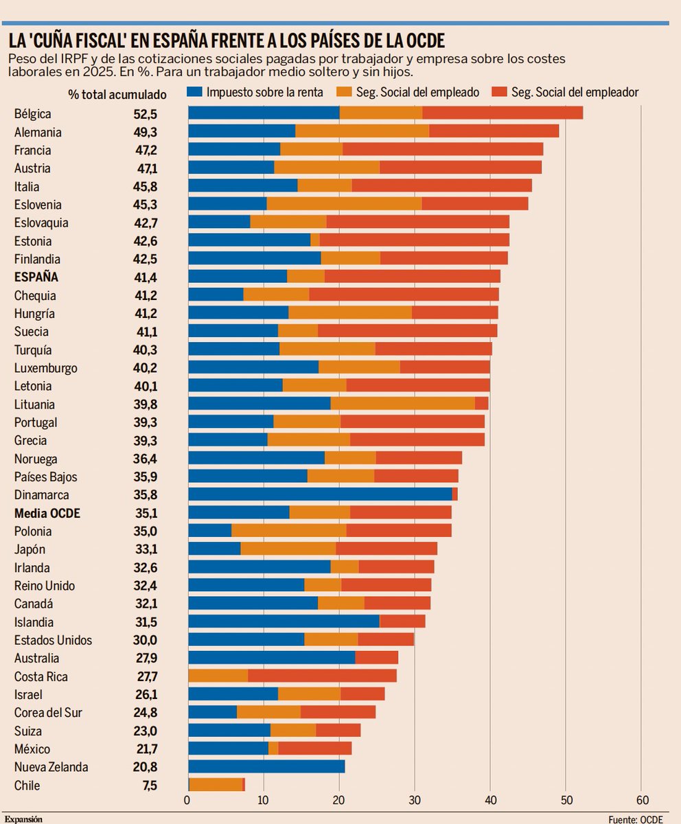 Inspectores_IHE's tweet photo. ⁉️La cuña fiscal española no ha dejado de crecer desde 2000 (del 38,6% al 41,4%). 

🔹La OCDE señala como factor clave la no deflactación del IRPF, que eleva la carga fiscal incluso cuando los salarios suben por debajo de la inflación. 

🔹Suben impuestos más que salarios y cae el poder adquisitivo. 

🔹🇪🇸 es el 10º país con mayor presión sobre el trabajo.