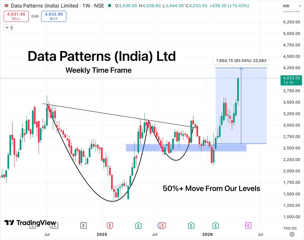 TradeTeam_'s tweet image. Data Patterns (India) Ltd

Where others saw failed breakout and exited, we stepped in using liquidity trap setup  and today, the result is right in front of you with 50%+ gains.

#StockMarketIndia #BreakoutStock #StocksToWatch #StocksInFocus #Defencesector #SwingTrading #Stocks