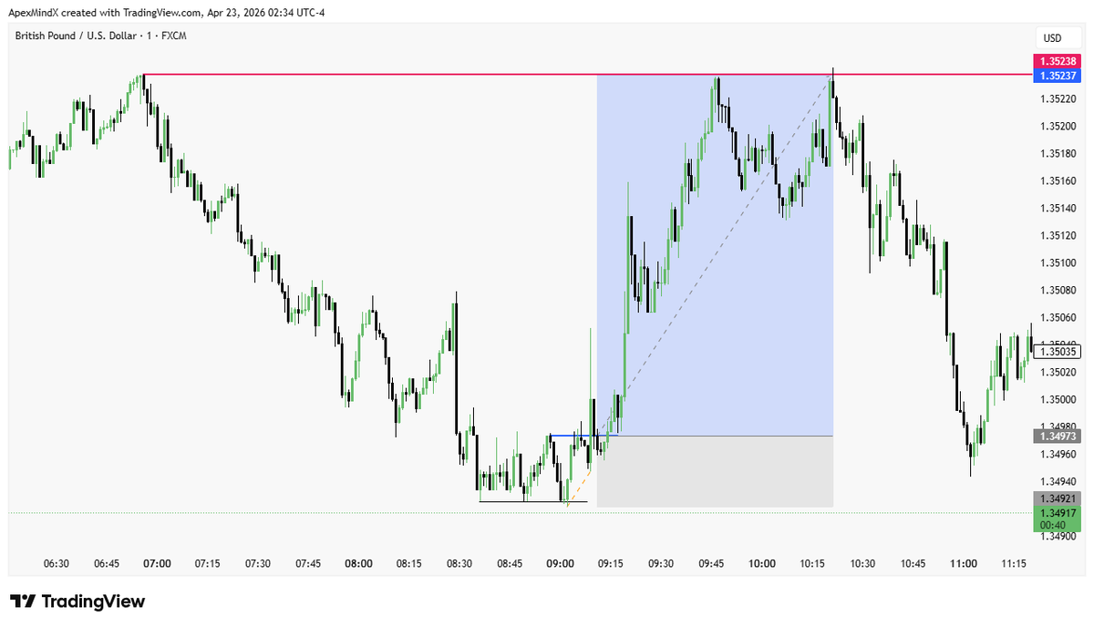 real_MRuploader's tweet photo. Wednesday execution on #GBPUSD
sweep of sellside liquidity 
1min cisd
target buyside liquidity https://t.co/BVpyhwN1lA