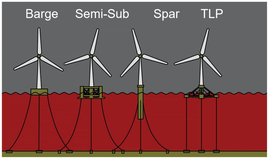 MDPIEngineering's tweet photo. 🆕New publication: "Analysis of Eight Types of Floating Wind Turbines at Constant Wind Speed"
📊Comparative study on 8 turbine designs
📈Time-domain simulations
🔗 Read the full paper: https://t.co/IDpdYbt7Zt
#OffshoreWind #RenewableEnergy #FloatingWind #CleanTech #WindEnergy https://t.co/TTHEDDi2h1