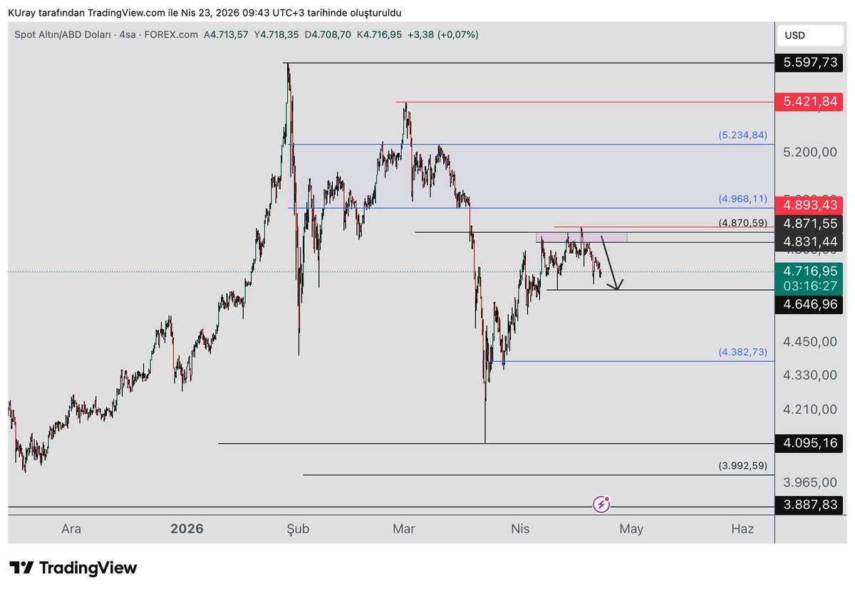 remdocan's tweet image. $xau, #altın  grafiğine baktığımızda hala  alıcılar güçlü değil.   Bir düzeltme ihtimali devam ediyor. 

4646 dibi önemli bir seviye üzerinde kalırsa  pembe kutu bölgesine doğru yükselebilir.  Bu bölge 4831-4871 aralığı direnç olarak çalışabilir. 

4871 üzerinde kalıcılık sağlar