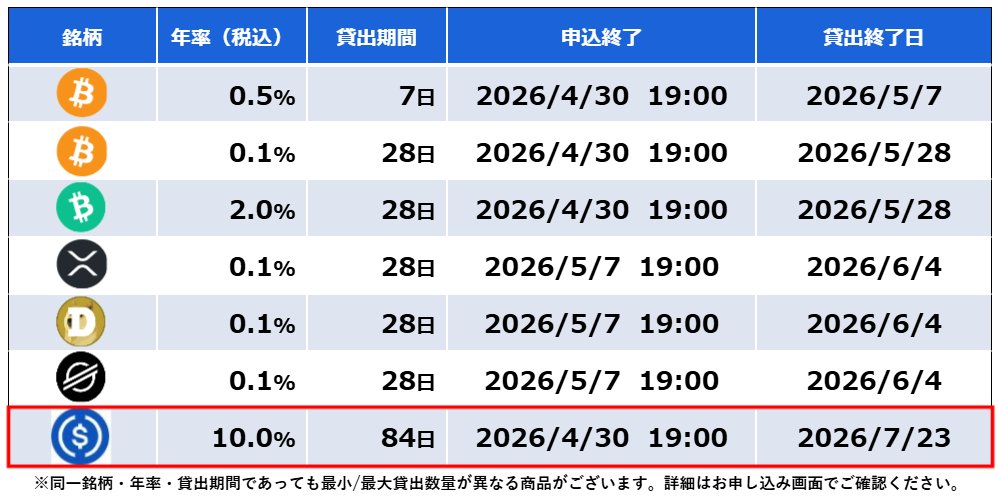 sbivc_official's tweet image. ／
#貸コイン 本日20:00～募集開始📣
BTC/BCH/XRP/DOGE/XLM/USDC　
対象6銘柄✨
＼

詳細はこちら🔻
sbivc.co.jp/services/lendi…
スマホの方はアプリから📱

#SBI #SBIVC #VCトレード #暗号資産(#仮想通貨)  #レンディング