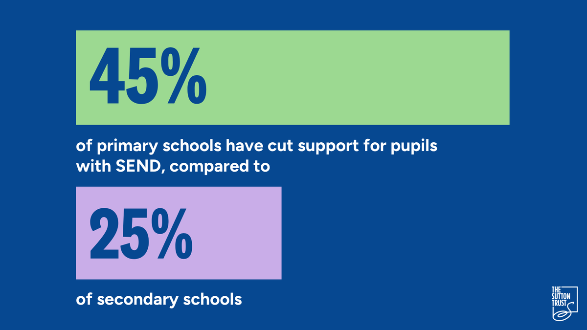 suttontrust's tweet photo. We asked school leaders about SEND support.

43% reported making cuts to support for pupils with SEND.

Cuts were particularly acute in primary schools.

This underlines the need for action on staffing capacity if mainstream schools are to educate more pupils with SEND. https://t.co/b0JQ6OBjXG