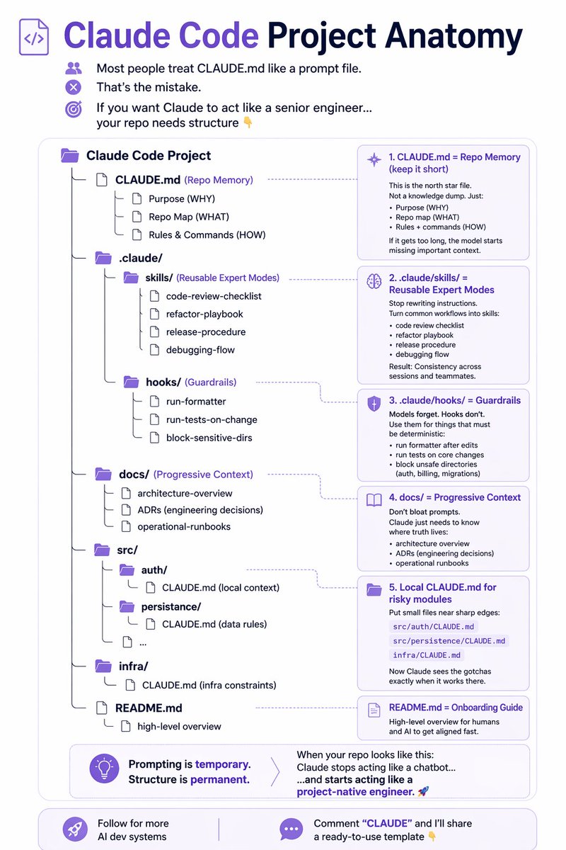 📂 Claude Code Project Anatomy

Most devs use CLAUDE.md wrong.
That’s why their AI still feels like a chatbot.

If you want Claude to act like a senior engineer…
your repo needs structure 👇

Claude needs 4 things:

• WHY → what the system does
• MAP → where things live
•