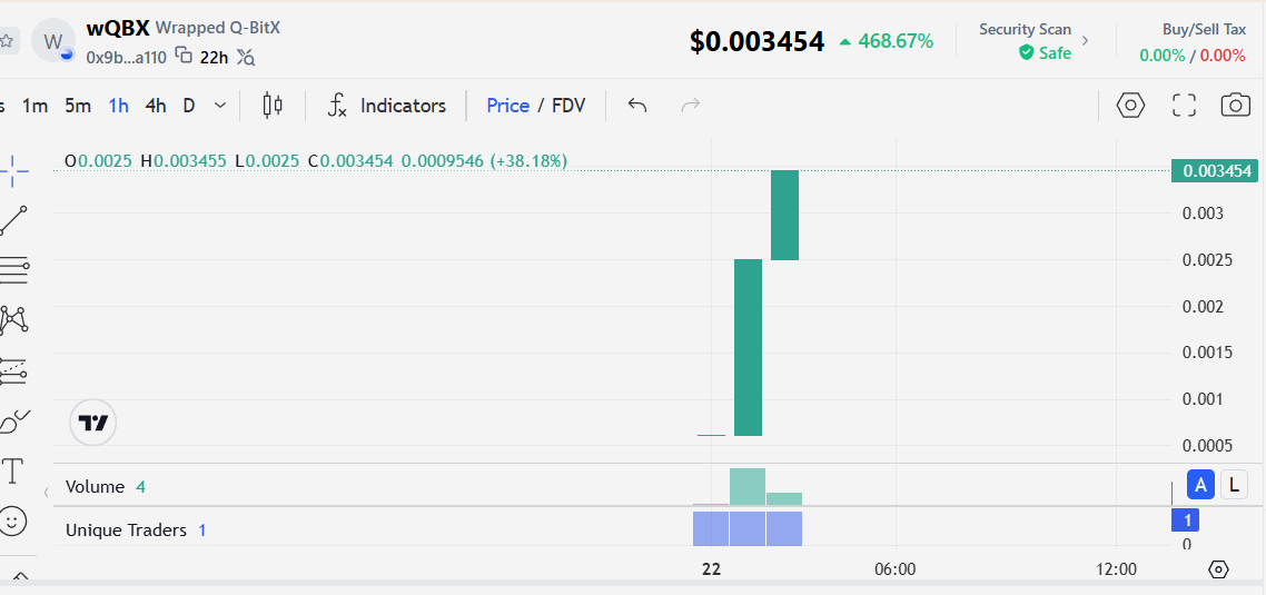 qbxprotocol's tweet photo. 468% up in first day...

#bitcoin #qbx #solana #pump https://t.co/EBD8DfJ8No