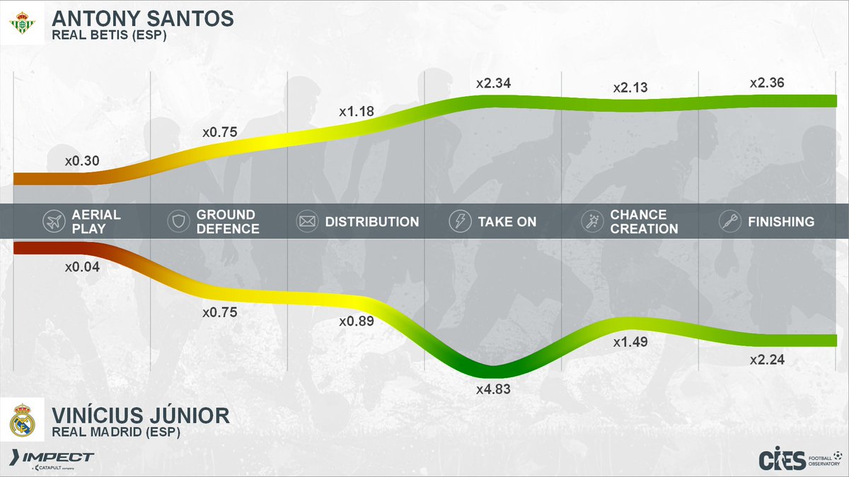 CIES_Football's tweet photo. #Betis hosting #RealMadrid with #ChampionsLeague qualification in the pipeline 😎 #BETRMA also the game of two Brazilian 🇧🇷 wizards: #Antony &amp; #ViniJr with take on ⚡️ &amp; finishing 🎯 as key activity areas as per @impect_official, more about #Impect 👉 https://t.co/Ap4dpj5uPl https://t.co/KVcjBDxIO7