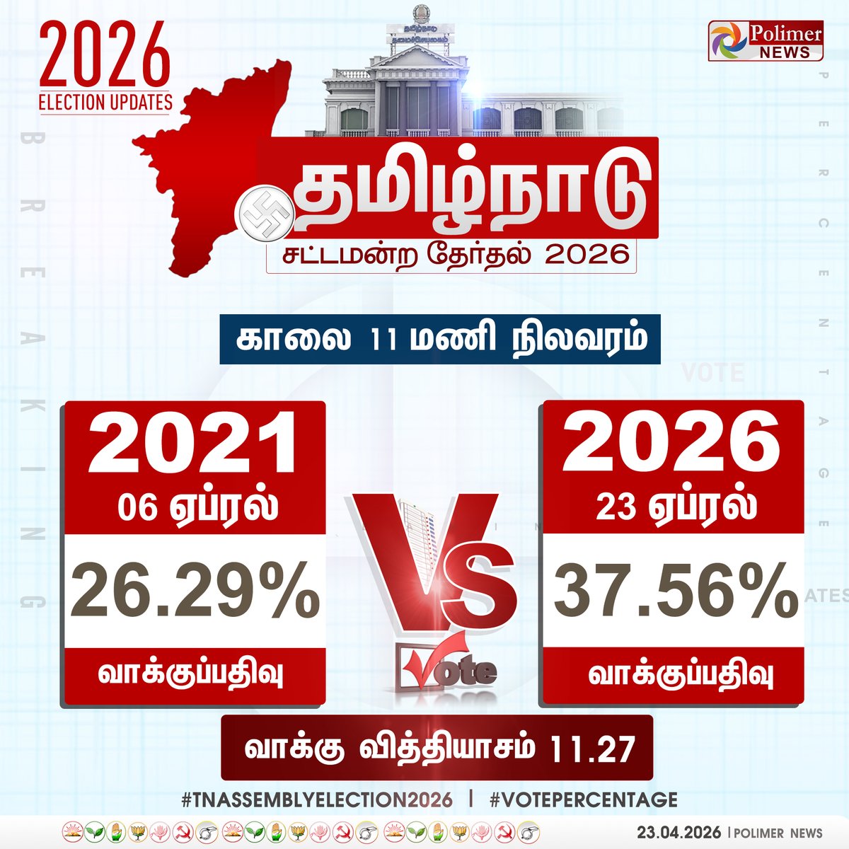 polimernews's tweet image. #ElectionUpdate || காலை 11 மணி நிலவரம்: 2021 தேர்தல் - 26.29%, 2026 தேர்தல் - 37.56% #Percentage | #Vote | #Celebrities | #ChiefElectoralOfficer  | #TNElection2026 | #TNAssemblyElection2026 | #PolimerNews