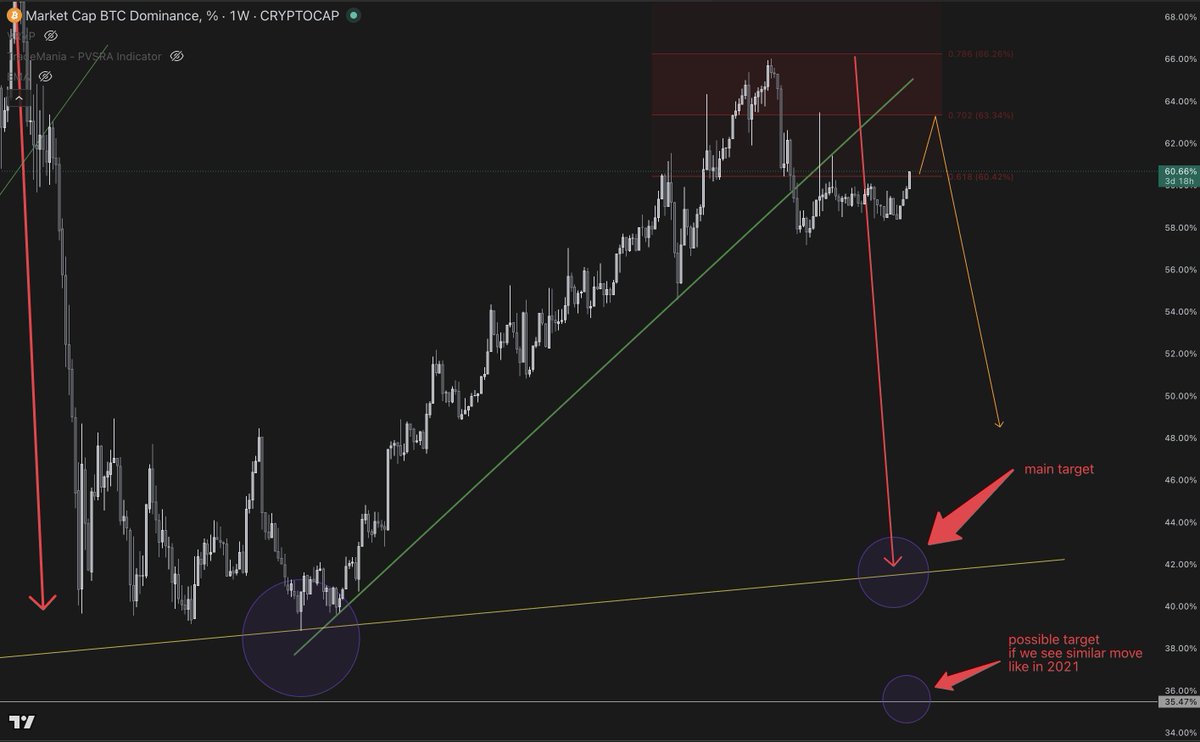 CryptoVisionXXX's tweet image. $BTC.D may fill the wick before declining further, which could then lead to an explosive run for #Altcoins.👀

The clock is ticking, as the #Indices have already hit new ATHs. ⏲️

At some point, the final rotation will take place and risk assets will benefit.🤝