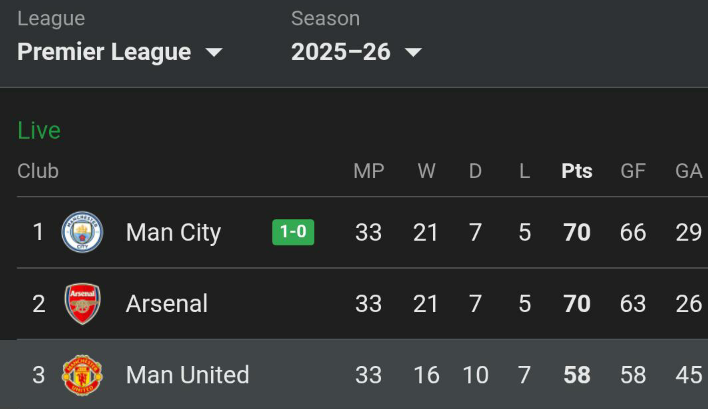 Man U always finds a way to get into every conversation🙌❤😁 #arsenal #mancity
