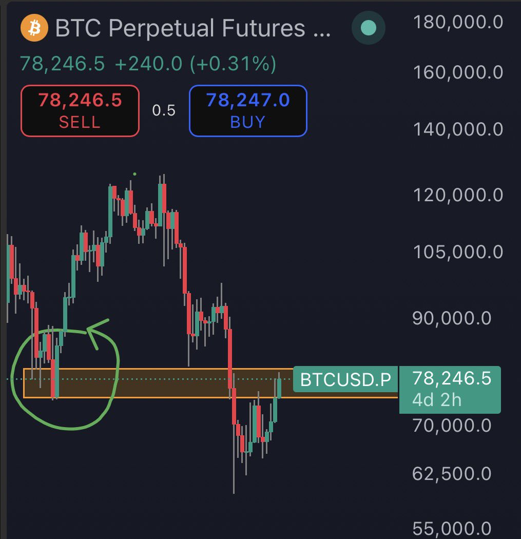 $BTC sits at a really important price level right now.

A breakout from the orange box could become a real trend reversal.

Otherwise, a rejection here would create another lower high, which will most likely result in a new low.

Eitherway, i keep buying.