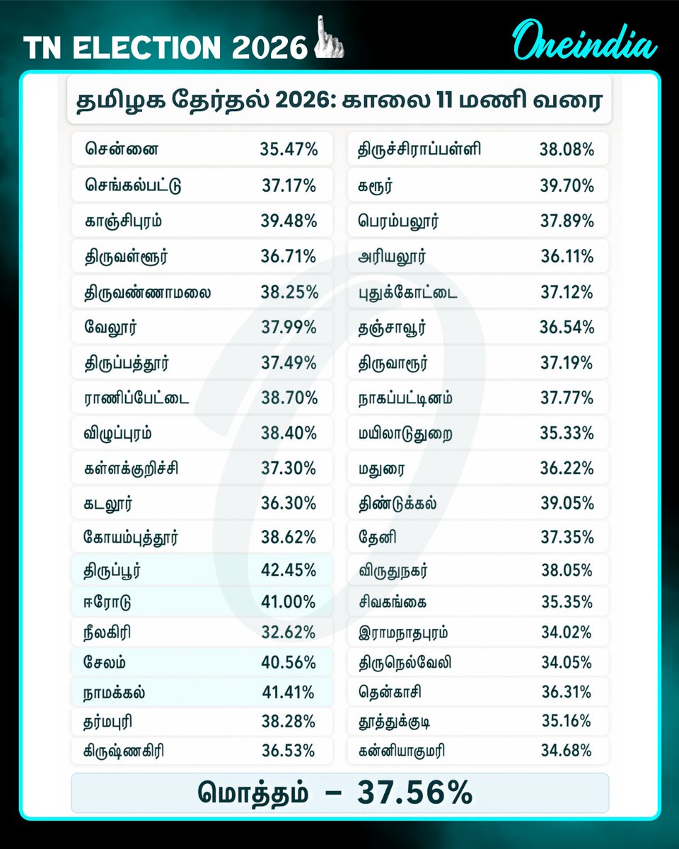 thatsTamil's tweet image. தமிழ்நாடு சட்டமன்றத் தேர்தல் 2026: தமிழகத்தில் காலை 11 மணி நிலவரப்படி பதிவான ஓட்டுகள்..

#PollingDay #ElectionsWithOneindia #PoliticsToday #TNElections2026 #TamilOneindia