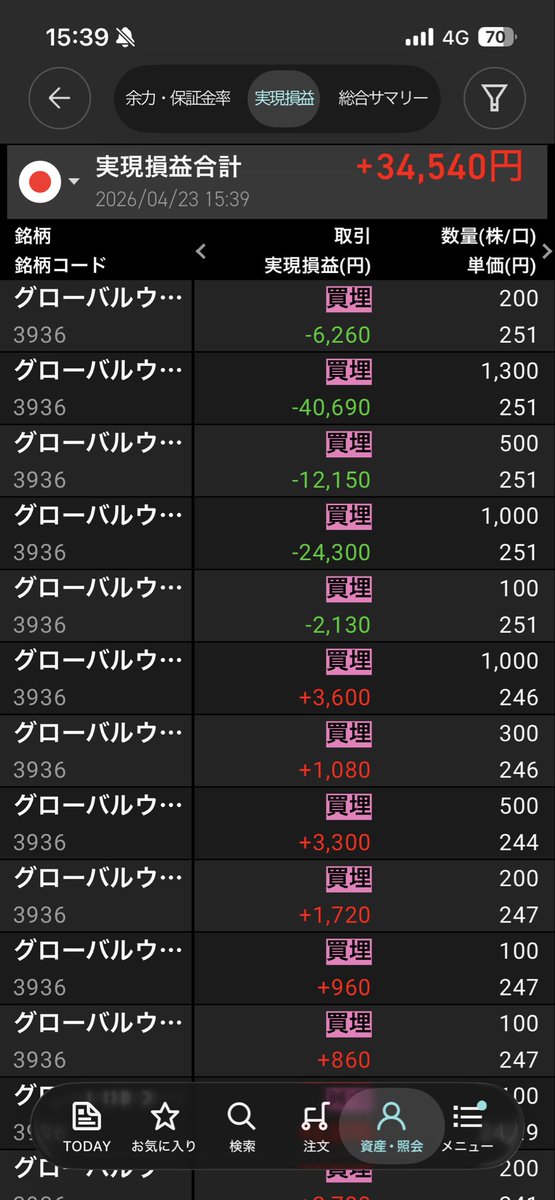 こーゆーのでいんだよ😮‍💨7連勝
強制決済は久しぶりのグローバルウェイ
ウェイの損はウェイで取り返す！
（心臓ドキドキ）
-8万からプラ転よかったけど
明日もまた強制決済💸笑泣

疲れた、、、ｶｶﾑｰﾁｮ🤟
