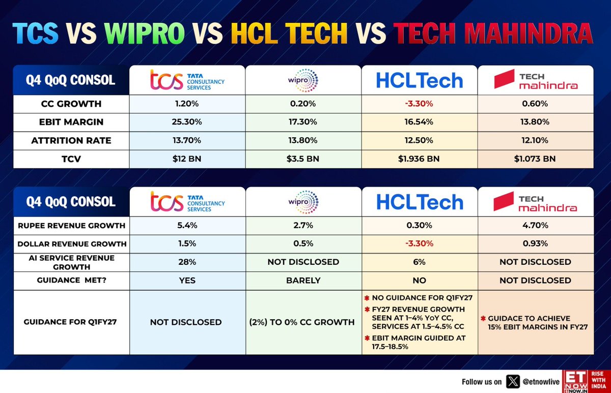 ETNOWlive's tweet image. #Q4WithETNOW | TCS vs Wipro vs HCL Tech vs Tech Mahindra: A detailed comparison of Q4 performance and key metrics

#StockMarket #ITStocks #TCS #Wipro #HCLTech #TechMahindra