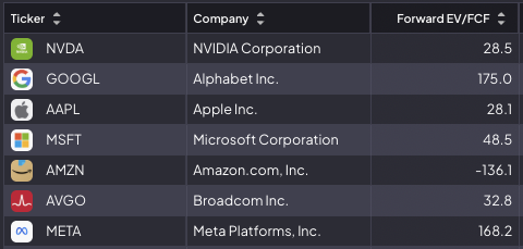 CWRoehl's tweet image. Funfact: Gemessen am Verhältnis aus Enterprise Value (EV) und für das laufende Jahr erwartetem Free Cash Flow (FCF) ist ausgerechnet #Apple die "günstigste" der großen Tech-Aktien. [via @fiscal_ai]
Liegt natürlich vor allem daran, dass bei den Hyperscalern weite Teile der