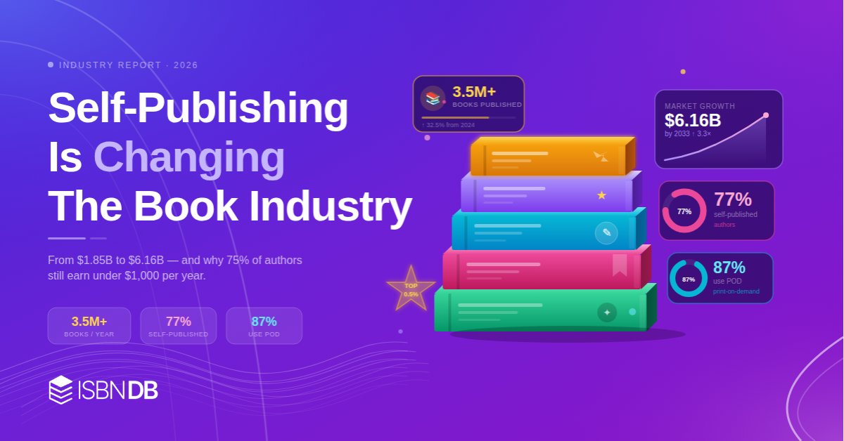 ISBNdb_com's tweet photo. Self-publishing isn’t just growing, it’s redefining the rules of publishing.
With millions of new titles, shifting revenue models, &amp; rising tech adoption, independent authors are changing how books are created, distributed, &amp; monetized. Read more at https://t.co/DKBzTlSsQU https://t.co/noXoQfNqJf