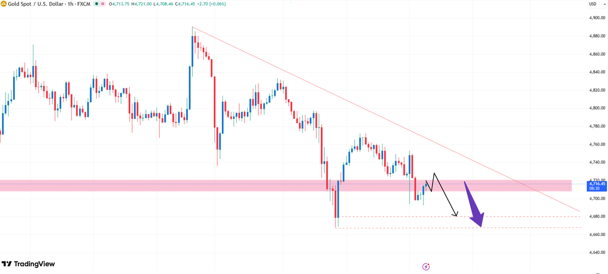 #XAUUSD #GOLD 

XAUUSD is exhibiting a strong downtrend, with sellers still dominating. The price has retreated below resistance, with strong support around 4717. ⚠️

📍 Trading Strategy: Sell on pullbacks and confirmation.

🎯 Technical Targets: 4700-4672-4658
