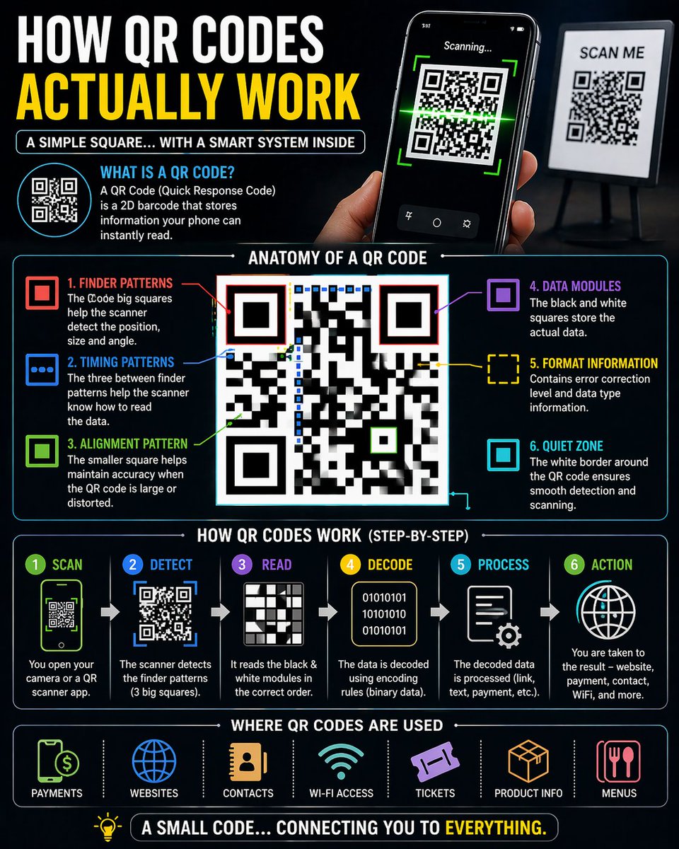 ViralVeeeds's tweet image. Most people scan QR codes…
but almost no one knows how they actually work.

It’s not random squares —
it’s structured data your phone decodes instantly.

Did you know this? 🤯

#QRCode #Technology #TechFacts #DidYouKnow #DigitalWorld