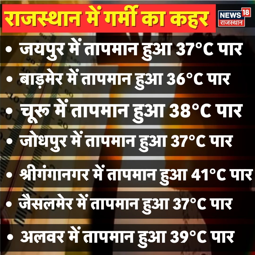News18Rajasthan's tweet image. Rajasthan Heat Wave :  राजस्थान में गर्मी ने तेजी पकड़ ली है, कई जिलों में हीटवेव का अलर्ट, प्रदेश में भीषण गर्मी का असर | श्रीगंगानगर सबसे गर्म रहा, जबकि जयपुर सहित कई शहरों में पारा 37°C पार हो गया।

#heatwave #HeatAlert #summer #RajasthanWeather #News18Rajasthan