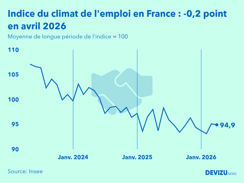 DevizuNews's tweet image. En avril, le climat des affaires en France tombe à son plus bas niveau depuis 5 ans, selon l'@InseeFr. Cette chute du moral des patrons touche le commerce de détail et les services. Le bâtiment et l'industrie résistent &amp;gt;&amp;gt; devizu.news/le-climat-des-… 
#emploi #inflation #affaires