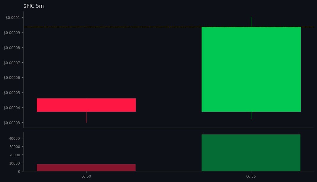Kai_Rostrata's tweet image. DYOR: gmgn.ai/sol/token/10Xb…
🚀 #PIC did 👉 10x🔥H3🔥

💰 MC: $10.1k 👉 $107.4k
💧 LIQ: $2.5k 👉 $20.5k
👥 Holders: 33 👉 375
📢 Callers: 2 | Subs: 5280
📊 Vol5m: $67.1k | Vol1h: $125.9k
📈 B/S 5m: 532/424 | 1h: 476/343
💸 Total Fees: 6.46 SOL
💸 Trade: 3.38 | Tip: 0.82 | Prio…
