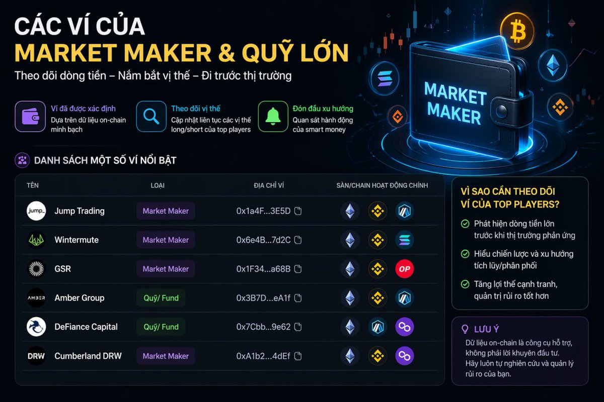 Danh sách ví của các quỹ và MARKET MAKER hoạt động mạnh nhất trong thời gian vừa qua mà mình đã tổng hợp được.

Hôm nay xin phép được public cho ae, ae yêu quý cho xin một tương tác nha anh em.

➡️ Abraxas Capital
0xb83de012dba672c76a7dbbbf3e459cb59d7d6e36