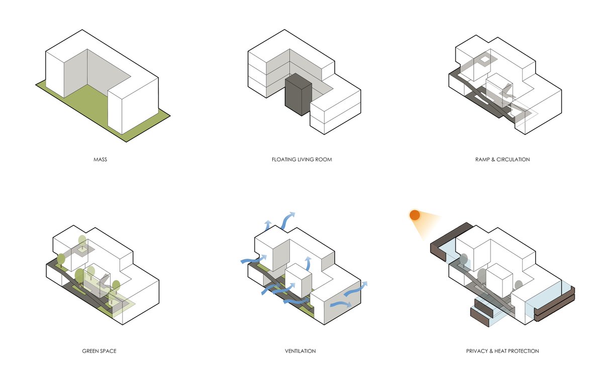 Architizer's tweet photo. A U-shaped house pushes all rooms to the edges to create a continuous running track that spirals upward through the building. The ramp links spaces while maximizing distance within a compact site.

📍Bangkok, Thailand
Project by: CORE Cluster
Details: https://t.co/JaXVPfJMu6 https://t.co/Ry8OrqE5yr