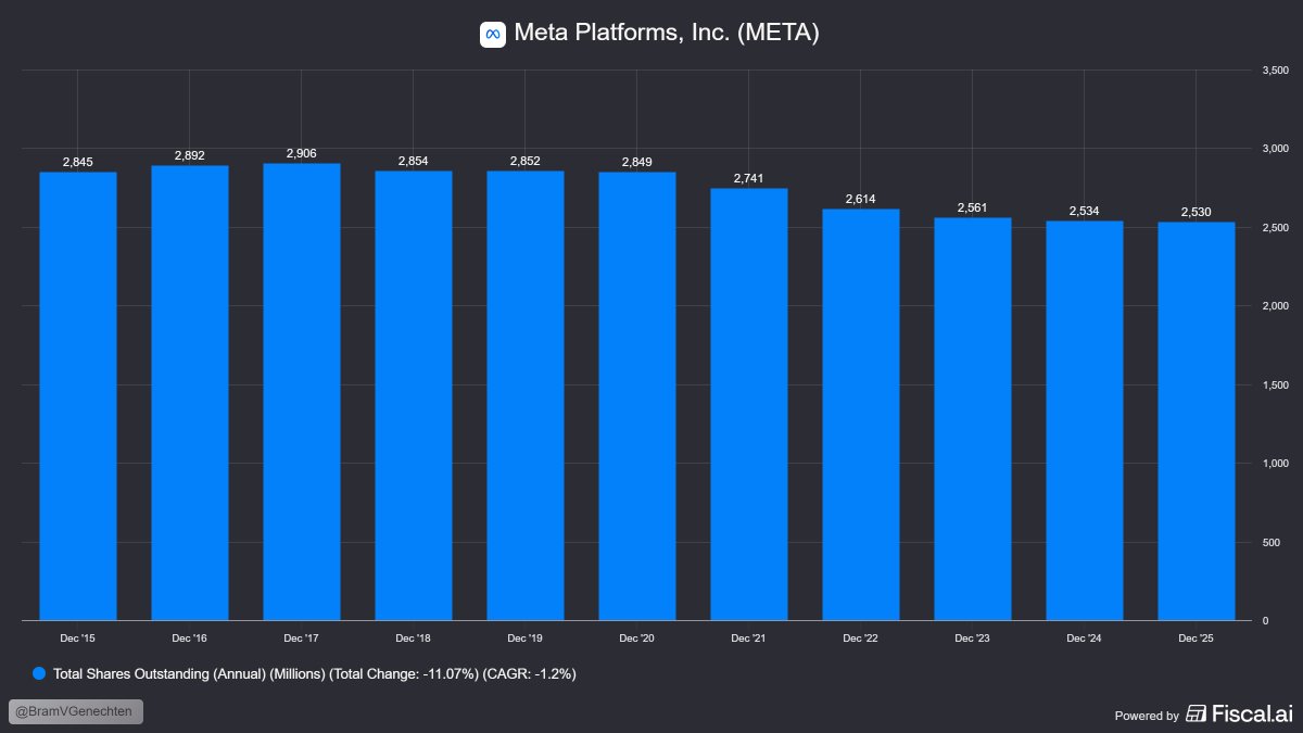 BramVGenechten's tweet image. Despite all capex, $META bought back +11% of its outstanding shares in last 10Y.