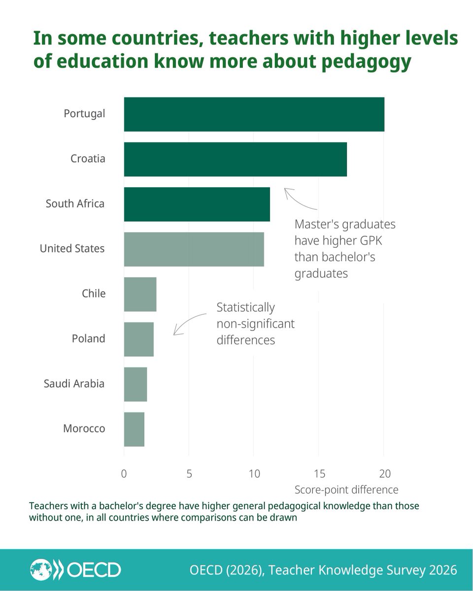 OECDEduSkills's tweet image. How effective is initial teacher training? 

The OECD's new Teacher Knowledge Survey measures the specialised knowledge of teachers around the world. 

See how teacher knowledge varies according to their education and training: oecd.org/en/publication…

#Teachers #TeacherKnowledge