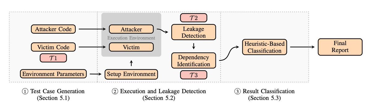 0xor0ne's tweet image. TREVEX: A Black-Box Detection Framework For Data-Flow Transient Execution Vulnerabilities (paper, '26)

d-we.me/papers/trevex_…

#infosec