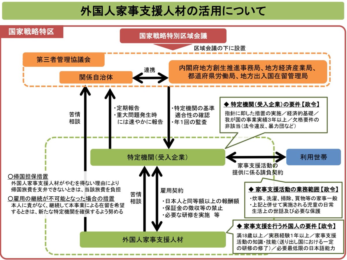 優先すべきは、既存のヘルパー人材を有効活用出来る様に、
制度設計を見直す事ではないですか？

多面的な議論が必要です。

専門職認定で在留資格を緩和、実質的な移民受入れが促進されるリスクも否定できない。

試験実施機関等も必要ですよね？
新たな研修利権、天下り先も増える。

余りにも歪だ。