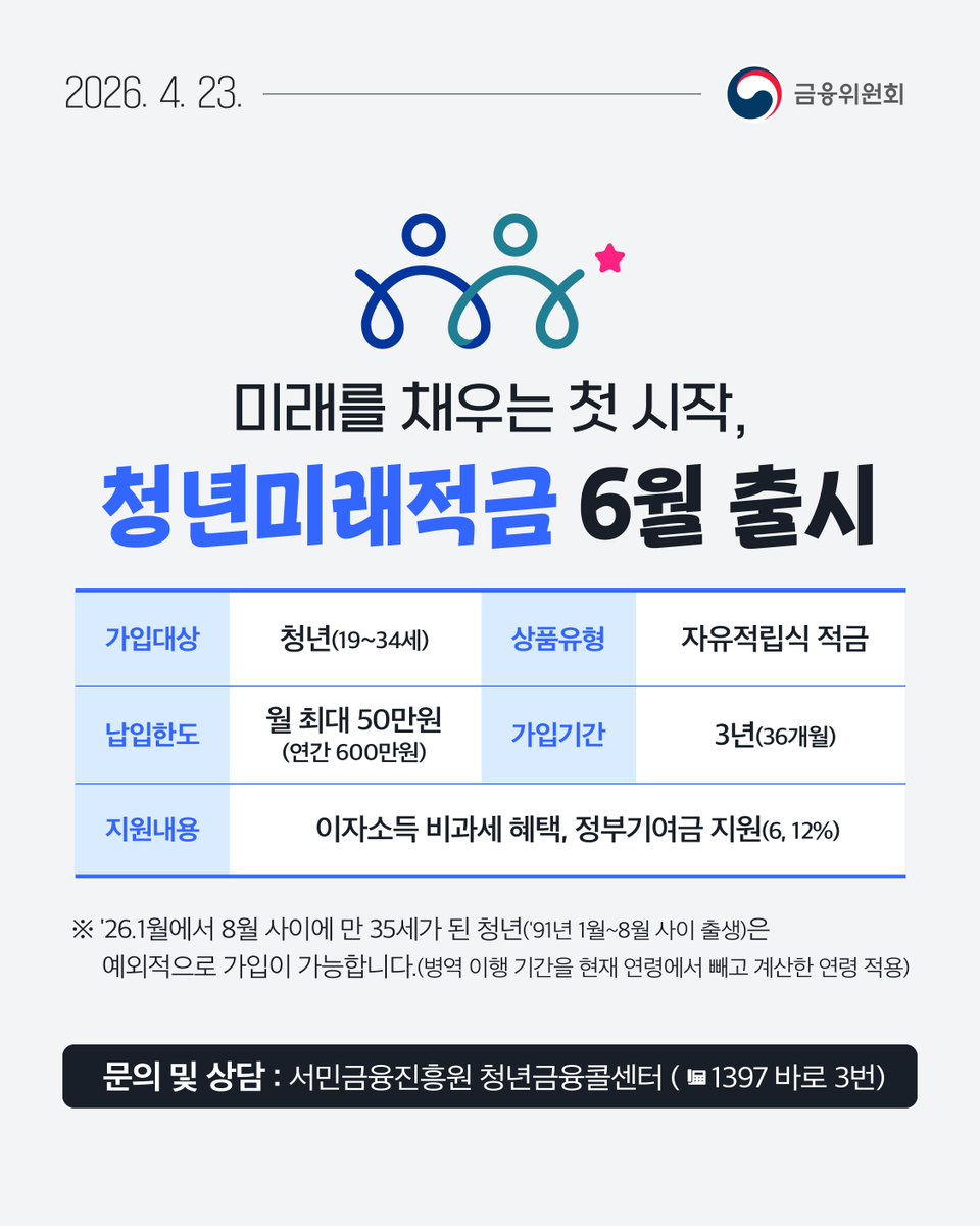 fsckorea's tweet photo. 6월 출시를 앞둔 #청년미래적금 !

금융위원회 및 관계기관은
전산시스템을 차질없이 구축 중입니다. 
금리 수준 등을 조속히 확정하고
청년미래적금을 안정적으로 출시하겠습니다. 

🔹가입대상 : 청년(19~34세)
🔹상품유형 : 자유적립식 적금
🔹납입한도 : 월 최대 50만원(연간 600만원)
🔹가입기간 : 3년(36개월)
🔹지원내용 : 이자소득 비과세 혜택, 정부기여금 지원(6, 12%)

#금융위원회 #서민금융진흥원 #청년정책 #청년적금
▶https://t.co/yBYxqPNVMG