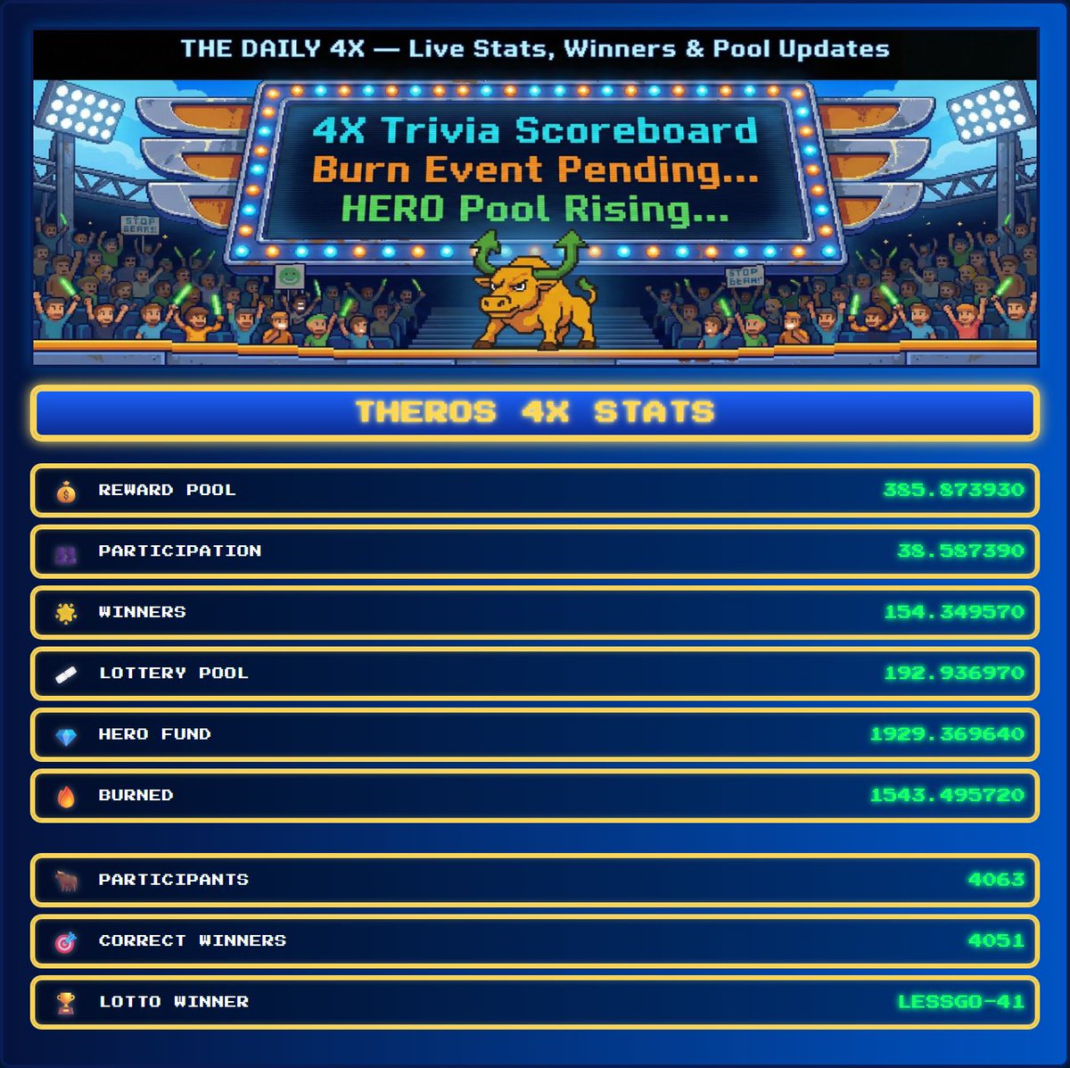 TherosHQ's tweet image. We only do winning here at Theros. More payouts, more burn, more donations. Moar is moar every day at Theros. Proof ⬇️ 
 theros.io #Theros #Crypto #CryptoTrading