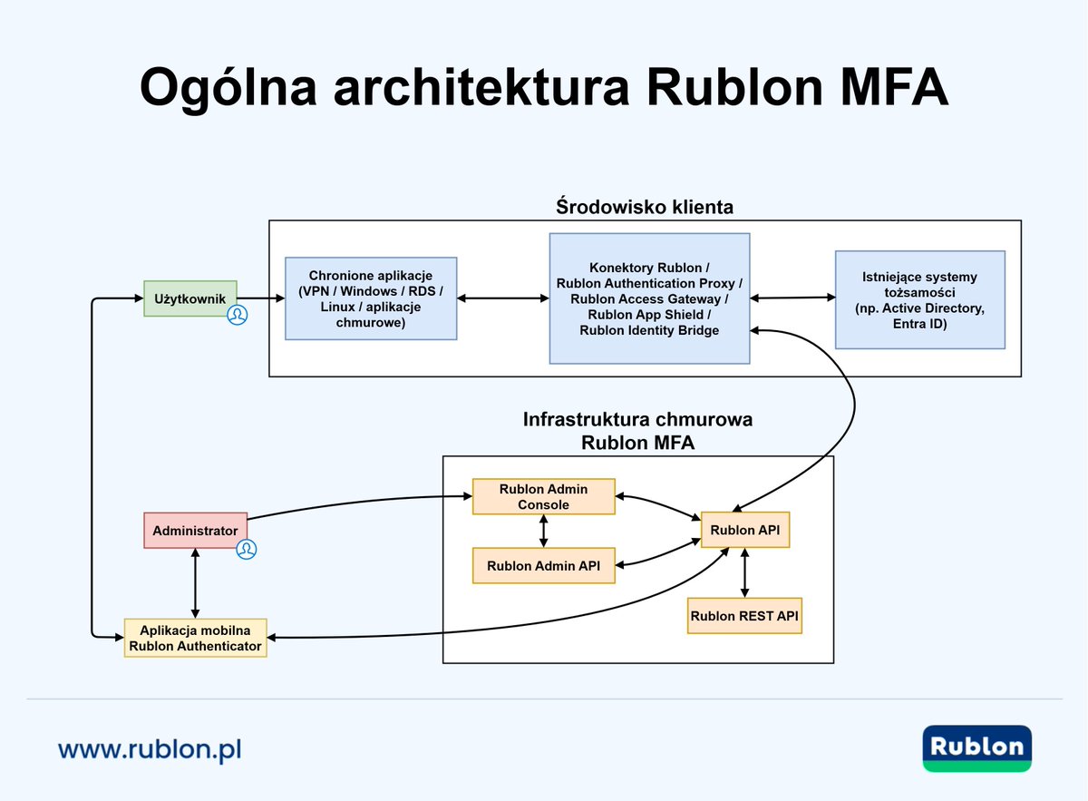 rublon_pl's tweet image. Chmura czy środowisko klienta? A może to i to? Nowa strona o modelu wdrożenia Rublon MFA daje jednoznaczną odpowiedź bez owijania w bawełnę.

rublon.com/pl/model-wdroz…

#MFA #Cyberbezpieczenstwo #ArchitekturaIT