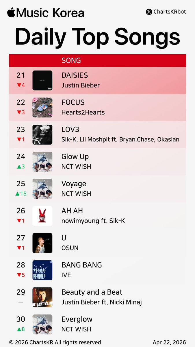 ChartsKRbot's tweet image. #AppleMusic Daily Top 100 Songs Korea (Apr 22, 2026)

#AKMU #nowimyoung #NCTWISH #Hearts2Hearts #Vinxen #KiiiKiii #CORTIS #HAMO #HANRORO #HAON

Do not re-upload, copy, or edit