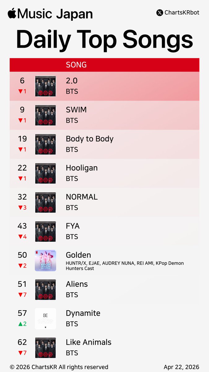 ChartsKRbot's tweet image. #AppleMusic Daily Top 100 Songs Japan (Apr 22, 2026)

#BTS #HUNTRX

Do not re-upload, copy, or edit