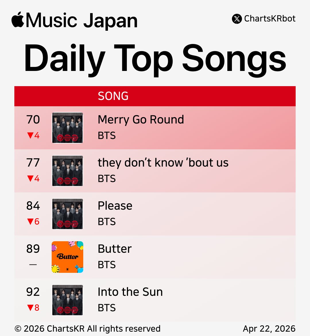 ChartsKRbot's tweet image. #AppleMusic Daily Top 100 Songs Japan (Apr 22, 2026)

#BTS #HUNTRX

Do not re-upload, copy, or edit