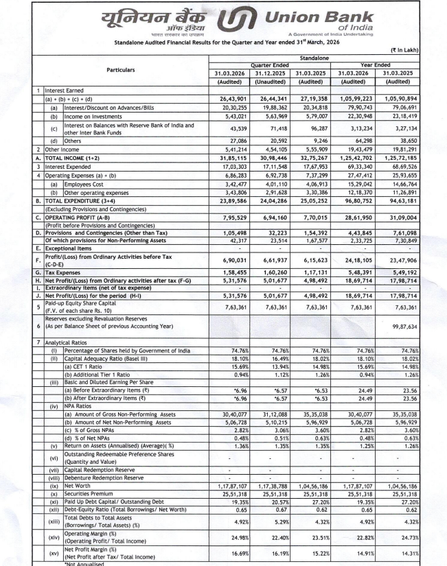 gaze_observer's tweet image. Union Bank of India Q4FY26 Results:-
#Q4Results #Q4FY26 #Stockmarket #Nifty #unionbank

Standalone*
PPOP 7955.29 Cr vs 7700.15 Cr
(+3.31% YoY┃+14.60% QoQ)

PAT 5315.76 Cr vs 4984.92 Cr
(+6.64% YoY┃+5.96% QoQ)

Consolidated*
PAT 5503.61 Cr vs 5011.22 Cr
(+9.83% YoY┃+8.49% QoQ)