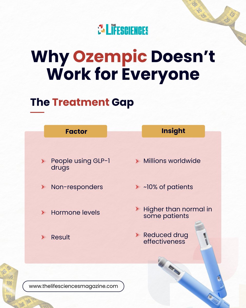 lifesciencesmag's tweet image. Up to 10% may not respond to Ozempic-like drugs due to “GLP-1 resistance.” Genetics may be the missing link.

#Ozempic #MedicalResearch #GLP1 #HealthScience #PrecisionMedicine #WeightLossJourney #BioTech #HealthcareNews #Genetics #TheLifeSciencesMagazin
