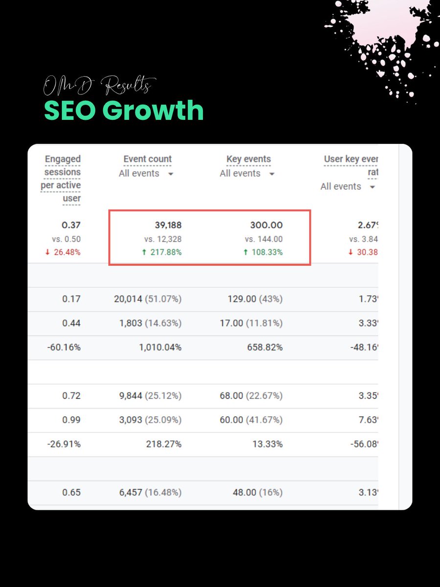 OMDGlobal's tweet photo. Anyone can chase clicks; the real goal is getting the right people to take action.

Over the last year, a London plastic surgery client achieved precisely this, seeing a 240% increase in new website visitors and a 214% increase in conversions. https://t.co/iqLBPPV1nB