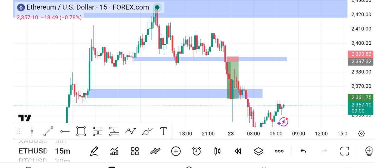 #ETHUSD woke up to full TP 
I even forgot about this trade 
Share your bias in the Cs.
W's 🔥