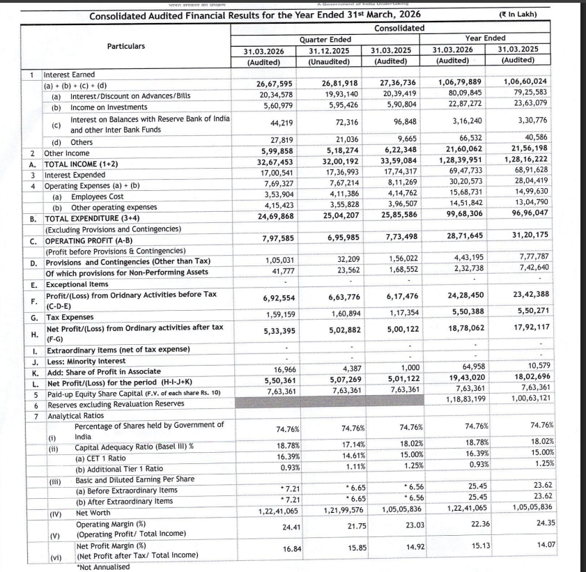 gaze_observer's tweet image. Union Bank of India Q4FY26 Results:-
#Q4Results #Q4FY26 #Stockmarket #Nifty #unionbank

Standalone*
PPOP 7955.29 Cr vs 7700.15 Cr
(+3.31% YoY┃+14.60% QoQ)

PAT 5315.76 Cr vs 4984.92 Cr
(+6.64% YoY┃+5.96% QoQ)

Consolidated*
PAT 5503.61 Cr vs 5011.22 Cr
(+9.83% YoY┃+8.49% QoQ)
