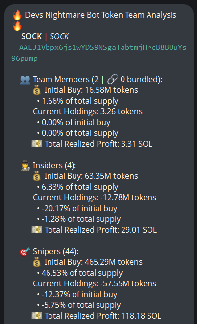 badattrading_'s tweet photo. $SOCK (CA AALJ1Vbpx6js1wYDS9NSgaTabtmjHrcB8BUuYs96pump) doesn't have snipers and insiders per devsnightmare. Duval,  بابا.sol, m3rcy, onchainrobber, googoo22,  Oligotsol  are top holders.

A cluster has 4.6% on the bubblemap. CEX map cluster has 55.2%. Binance funded wallets have 17.1%, Coinbase 24.5%, Mexc 1.9%, Change Now 2.6%.

Top 70 holders have 64.8%, top 10 have 16%, 1.07k holders with an average bag at $90. Nfa