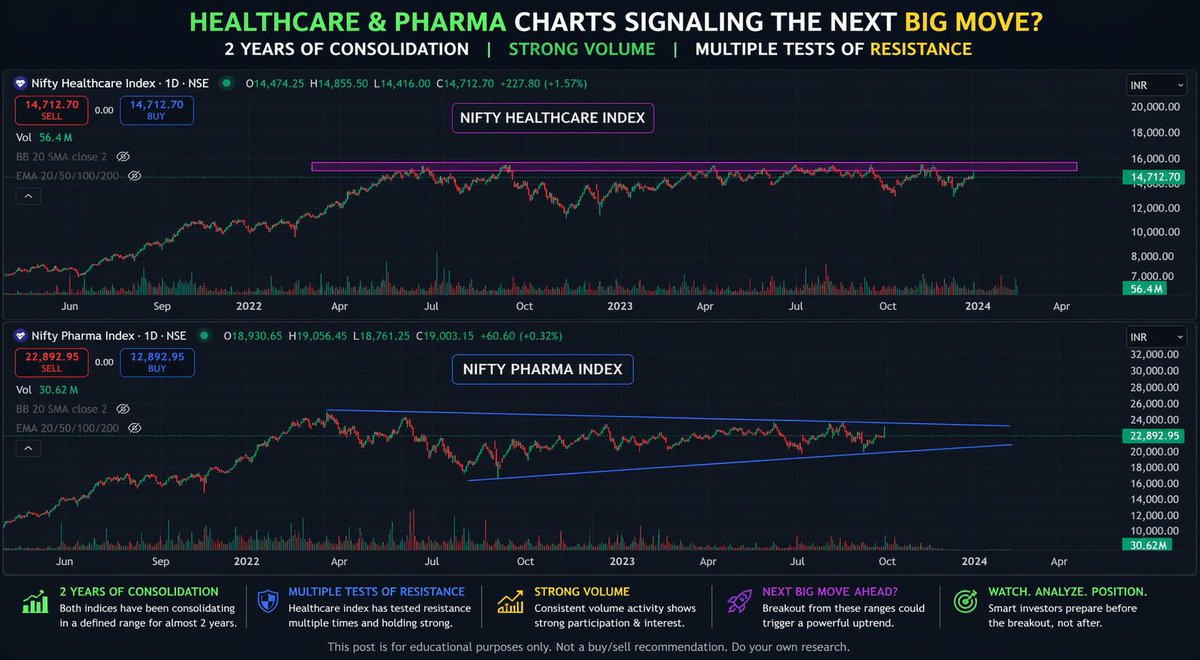 Bulls_vs_Bears_'s tweet image. Healthcare &amp;amp; Pharma indices are hitting the same resistance again and again.
⏳2 years of consolidation
Charts suggest the next big move could come from these sectors. Multiple resistance tests + long consolidation = breakout potential.
#StockMarket #Healthcare #Pharma  #Nifty
