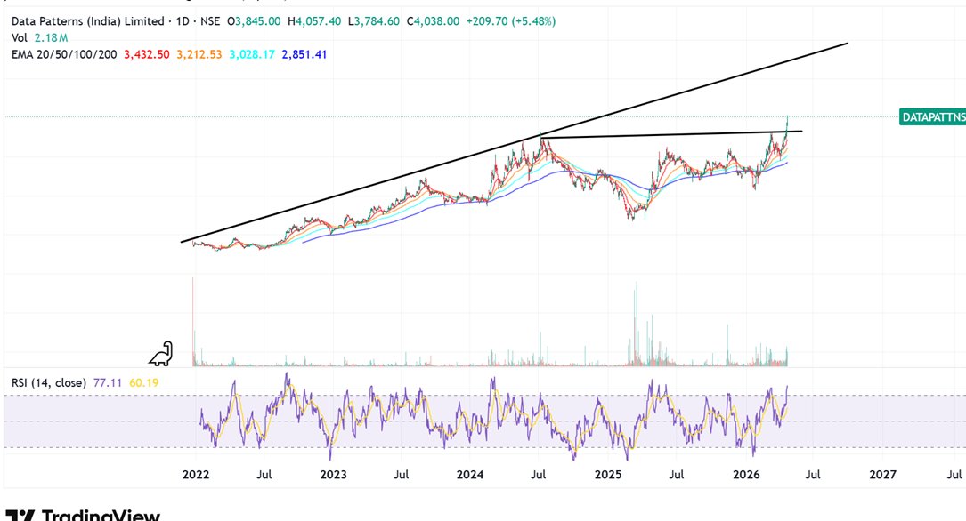 Prabinmen's tweet image. #Data Patterns CMP 4045 #DATAPATTNS 

Impt Alert:

Chalo again a chartical call - SL at 3630 (positional) 

Good buy points at 3700 zones  - targets can be 4400

Clean break out - retest hoga ki nahi deko - Vols ke saath aaya hai - sector is heating up 

Wana learn fundamentals