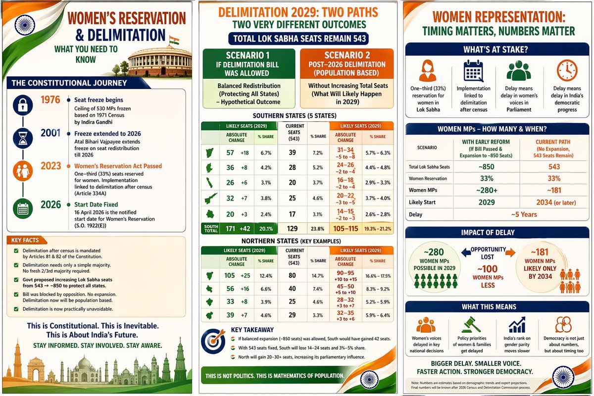 TKParasuraman's tweet image. 3 of 4
#TamilNadu to remember

#BlackSaturday

5. TN &amp;amp;INC Leaders responsible for other 5 non-southern states to increase their tally by 34 (total 41) in 2029 in 543 member Loksabha while they deprived Tamilvoters byreducing 10MPs (25%) from current level

Selfinflicteddamage