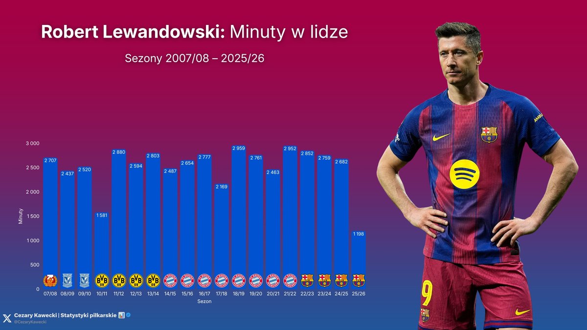 Cezary Kawecki | Statystyki piłkarskie 📊 tweet media