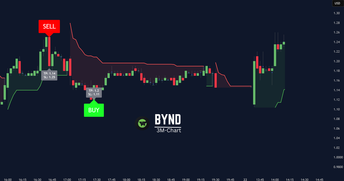 gainzalgo's tweet photo. $BYND Borrow cost is extremely high with little to no shares left to short, putting pressure on shorts.
If momentum builds, this setup could lead to a sharp short squeeze. https://t.co/kWlwn3FZ08