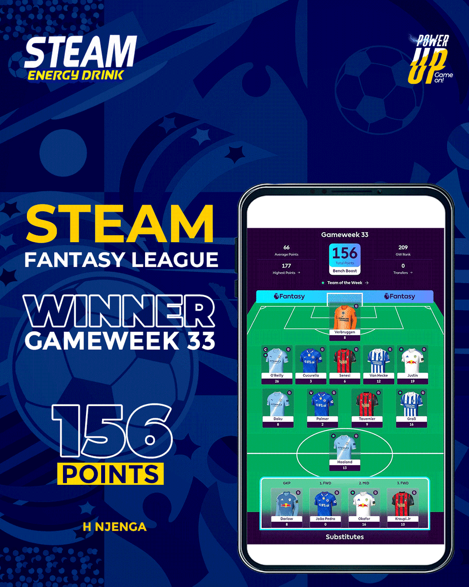 steamenergyKe's tweet image. Tuko GW 33 na kuna champ ametop the Steam Fantasy League on his first week after kujoin.

Kazi safi sana H Njenga. With 156 points, he is our top player. Join ligi leo, it could be you next week.
#PowerUp #GameOn