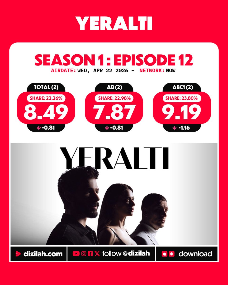 📈 Ratings: #Yeraltı on NOW!